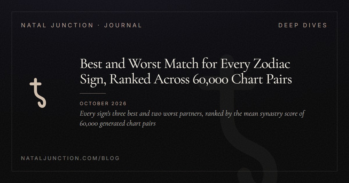 Best and Worst Match for Every Zodiac Sign, Ranked Across 60,000 Chart Pairs