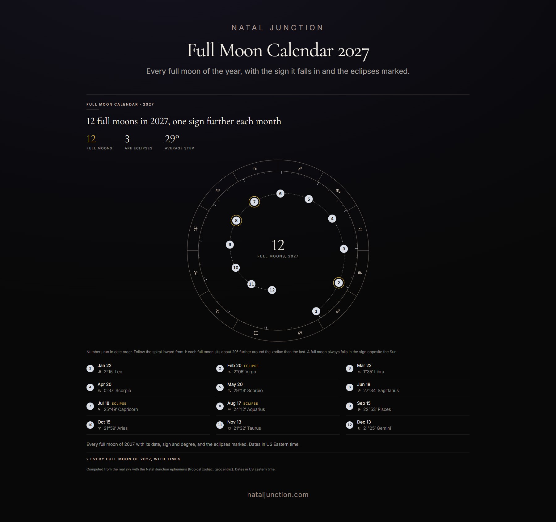 A 2027 full moon calendar: a zodiac wheel with the twelve full moons numbered in date order, spiralling inward, and a dated list below giving each one's sign and degree.