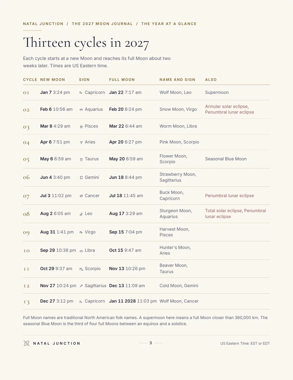 The Thirteen cycles in 2027 page: a table of every New Moon and full Moon with its date, time, sign, traditional name and any eclipse.